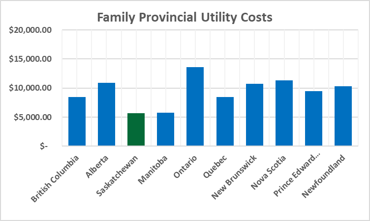 saskatchewan-government-rebates-result-in-lowest-utility-expenses-in